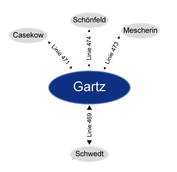 Darstellung der Knotenpunkte von Gartz
