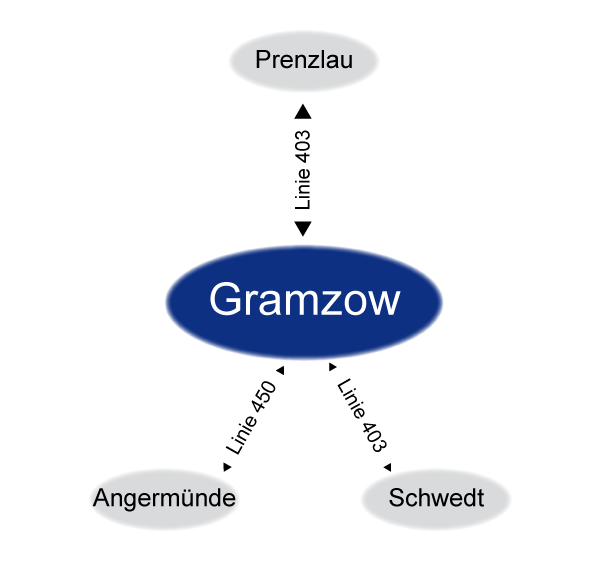 Darstellung der Knotenpunkte von Gramzow.